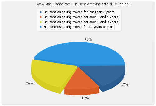 Household moving date of Le Ponthou